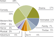 Video movie sales by genre In the archive Industry trends